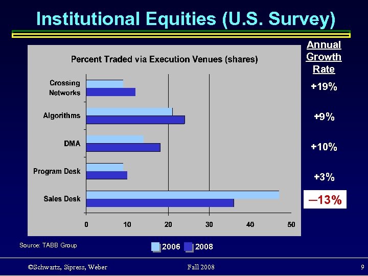 Institutional Equities (U. S. Survey) Annual Growth Rate +19% +10% +3% ─13% Source: TABB