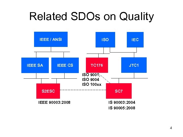 Related SDOs on Quality IEEE / ANSI IEEE SA IEEE CS ISO IEC JTC
