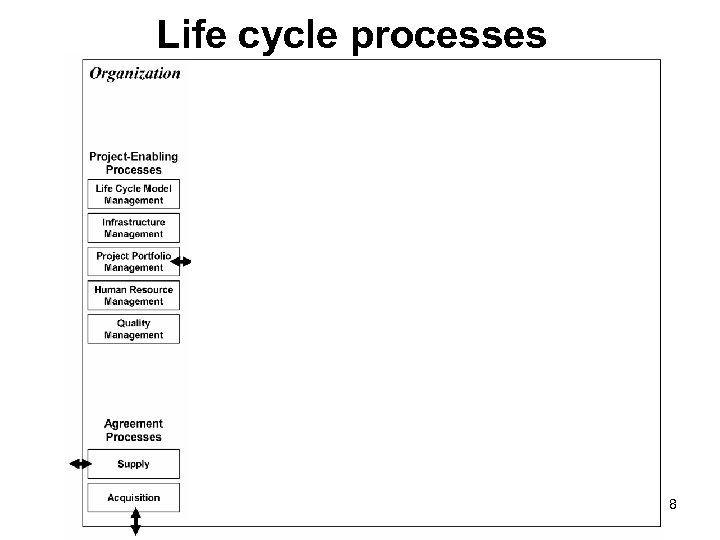 Life cycle processes 8 