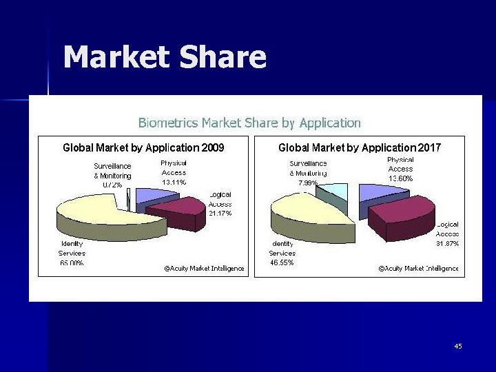 Market Share 45 