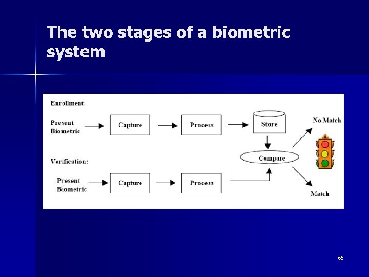 The two stages of a biometric system 65 