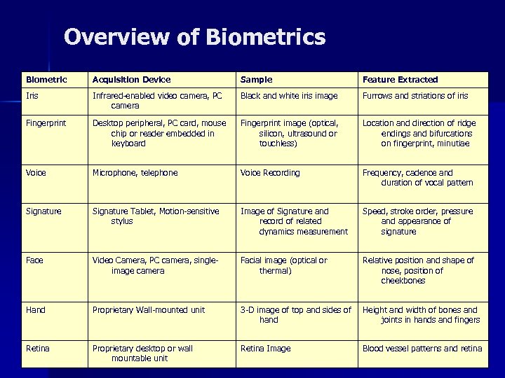 Overview of Biometrics Biometric Acquisition Device Sample Feature Extracted Iris Infrared-enabled video camera, PC