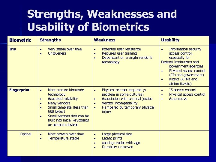 Strengths, Weaknesses and Usability of Biometrics Biometric Strengths Weakness Usability Iris Very stable over