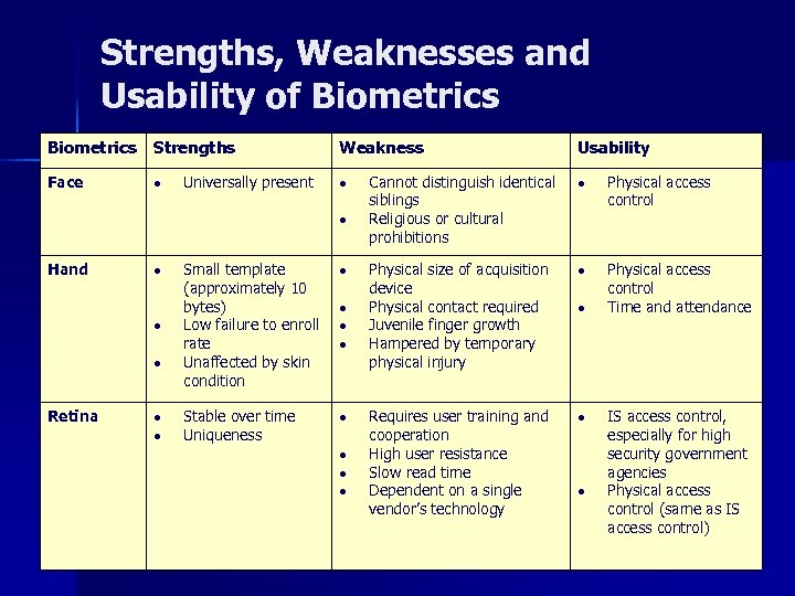 Strengths, Weaknesses and Usability of Biometrics Strengths Weakness Usability Face Cannot distinguish identical siblings