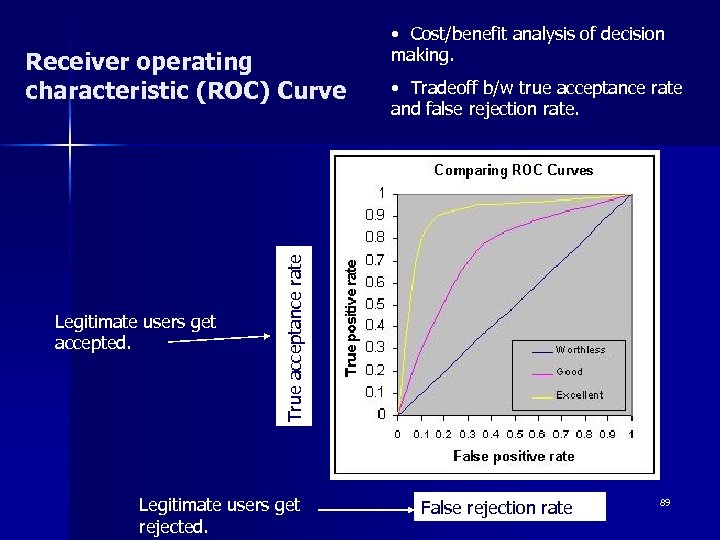 Legitimate users get accepted. • Tradeoff b/w true acceptance rate and false rejection rate.