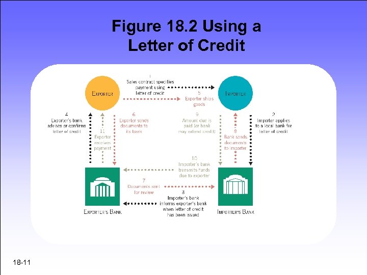 Figure 18. 2 Using a Letter of Credit 18 -11 