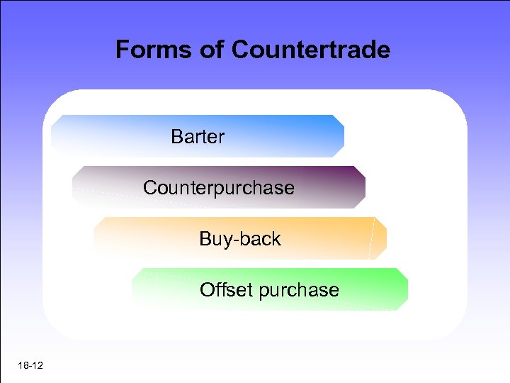 Forms of Countertrade Barter Counterpurchase Buy-back Offset purchase 18 -12 