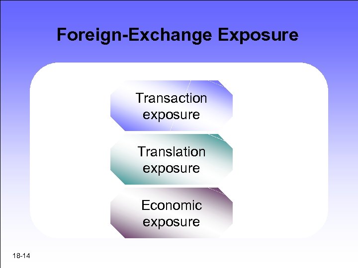 Foreign-Exchange Exposure Transaction exposure Translation exposure Economic exposure 18 -14 