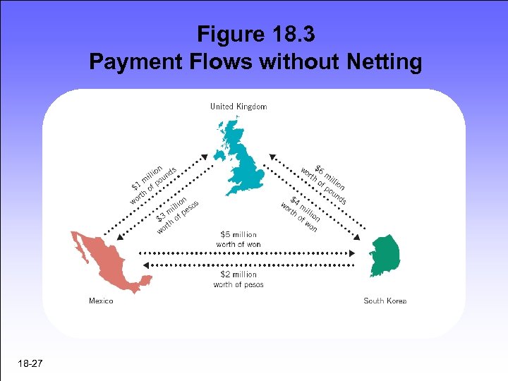 Figure 18. 3 Payment Flows without Netting 18 -27 