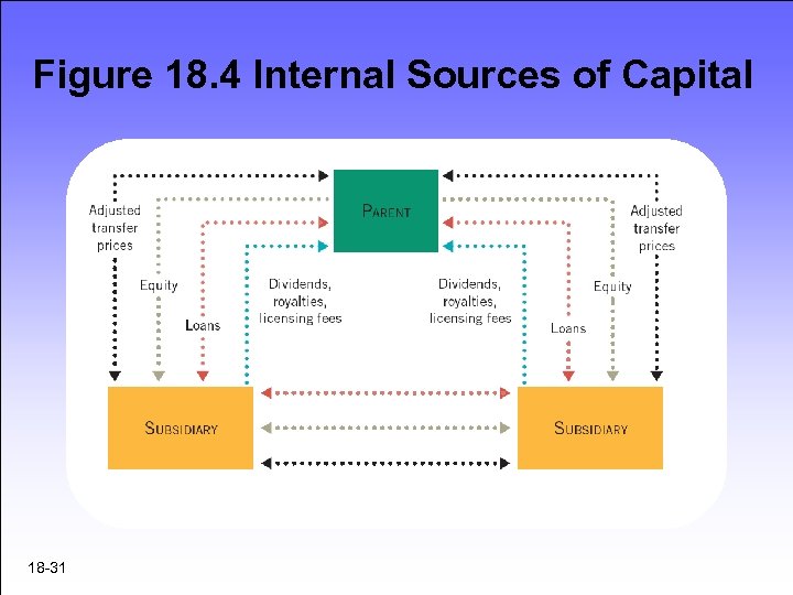 Figure 18. 4 Internal Sources of Capital 18 -31 