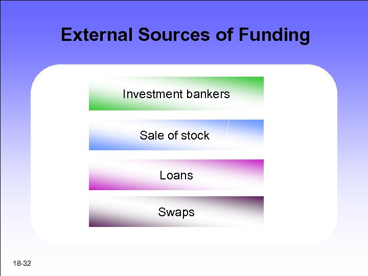 External Sources of Funding Investment bankers Sale of stock Loans Swaps 18 -32 