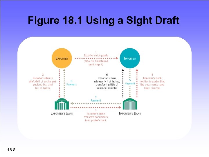 Figure 18. 1 Using a Sight Draft 18 -8 