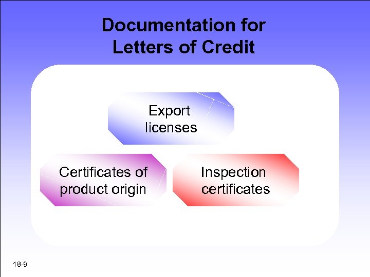 Documentation for Letters of Credit Export licenses Certificates of product origin 18 -9 Inspection