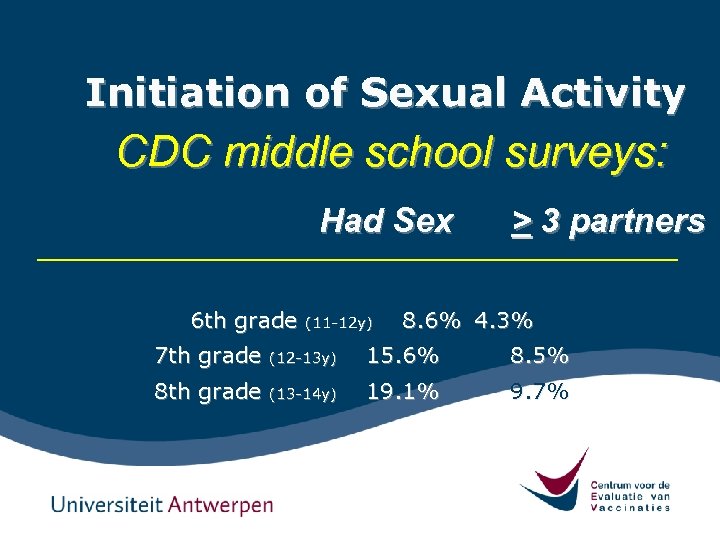 Initiation of Sexual Activity CDC middle school surveys: Had Sex 6 th grade (11