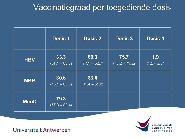 Vaccinatiegraad per toegediende dosis Dosis 1 HBV MBR Men. C Dosis 2 Dosis 3