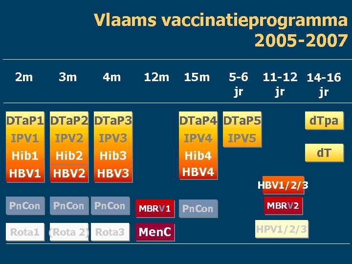 Vlaams vaccinatieprogramma 2005 -2007 2 m 3 m 4 m DTa. P 1 IPV