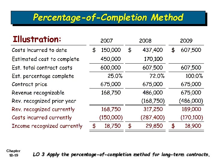 Percentage-of-Completion Method Illustration: Chapter 18 -19 LO 3 Apply the percentage-of-completion method for long-term