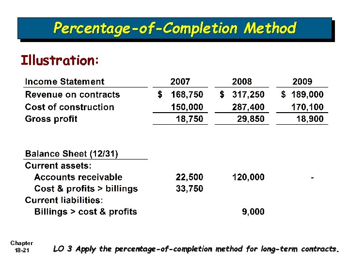 Percentage-of-Completion Method Illustration: Chapter 18 -21 LO 3 Apply the percentage-of-completion method for long-term