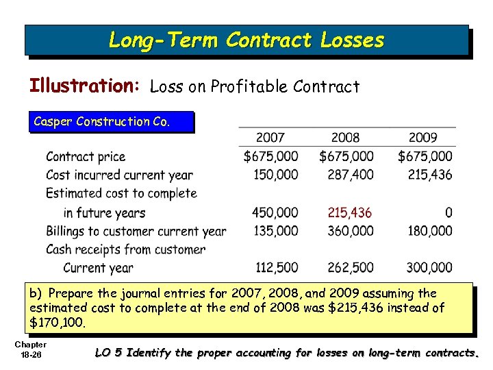 Long-Term Contract Losses Illustration: Loss on Profitable Contract Casper Construction Co. b) Prepare the