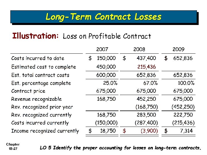 Long-Term Contract Losses Illustration: Loss on Profitable Contract Chapter 18 -27 LO 5 Identify