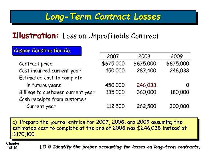 Long-Term Contract Losses Illustration: Loss on Unprofitable Contract Casper Construction Co. c) Prepare the