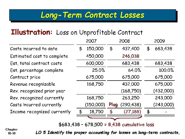 Long-Term Contract Losses Illustration: Loss on Unprofitable Contract Plug $683, 438 – 678, 500