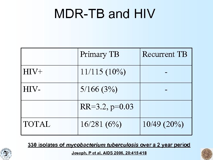 MDR-TB and HIV Primary TB Recurrent TB HIV+ 11/115 (10%) - HIV- 5/166 (3%)