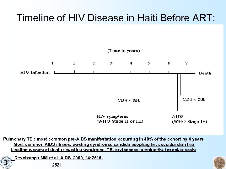Timeline of HIV Disease in Haiti Before ART: Most important OIs Pulmonary TB :