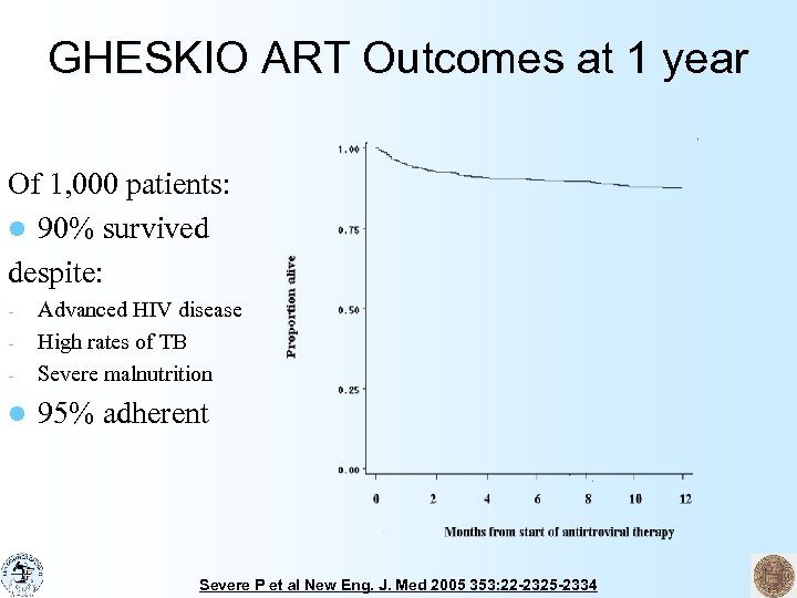 GHESKIO ART Outcomes at 1 year Of 1, 000 patients: l 90% survived despite:
