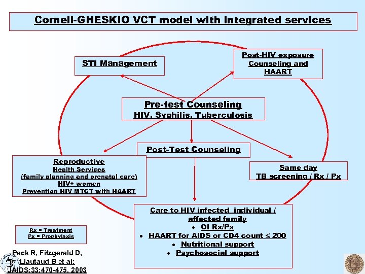 Cornell-GHESKIO VCT model with integrated services STI Management Post-HIV exposure Counseling and HAART Pre-test