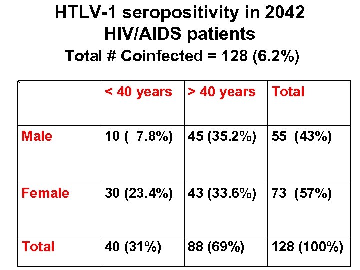 HTLV-1 seropositivity in 2042 HIV/AIDS patients Total # Coinfected = 128 (6. 2%) <