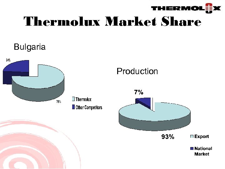 Thermolux Market Share Bulgaria Production 