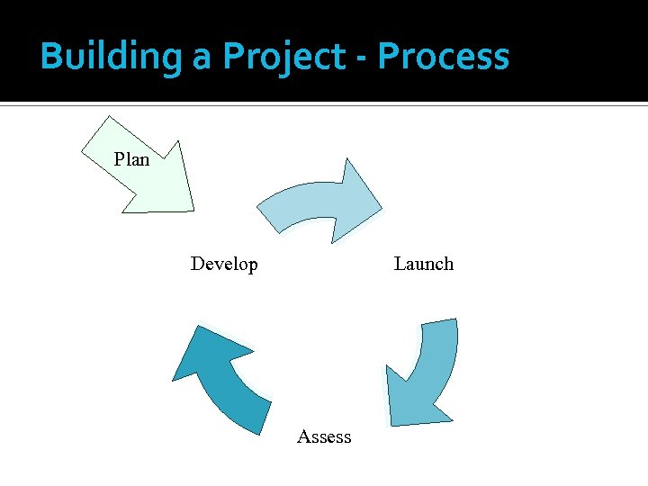 Building a Project - Process Plan Launch Develop Assess 