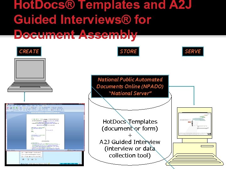 Hot. Docs® Templates and A 2 J Guided Interviews® for Document Assembly CREATE STORE