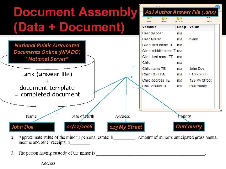 Document Assembly (Data + Document) A 2 J Author Answer File (. anx) National