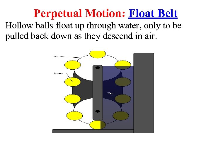 Perpetual Motion: Float Belt Hollow balls float up through water, only to be pulled