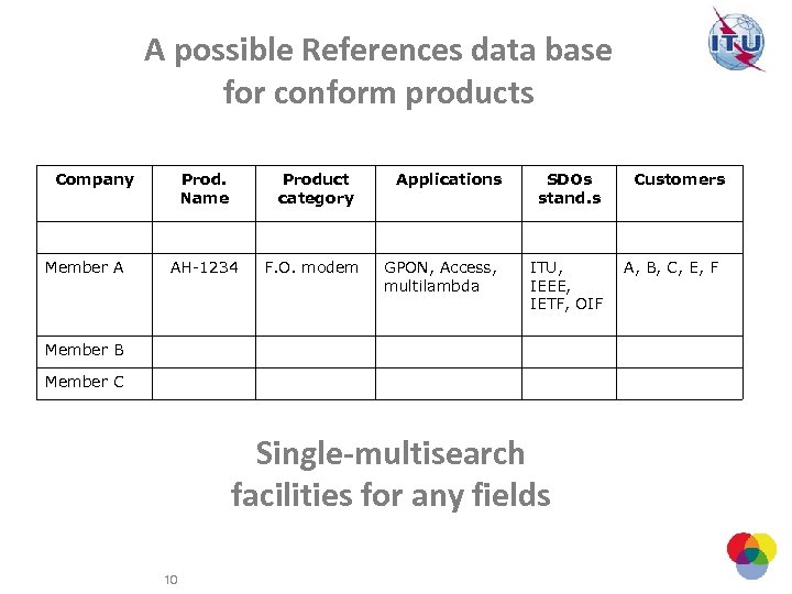 A possible References data base for conform products Company Member A Prod. Name Product