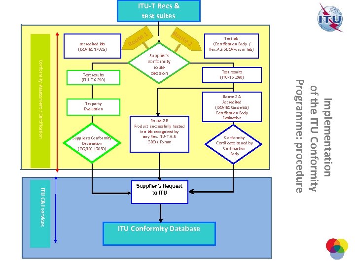 ITU-T Recs & test suites accredited lab (ISO/IEC 17025) Ro 1 Ro ute 2