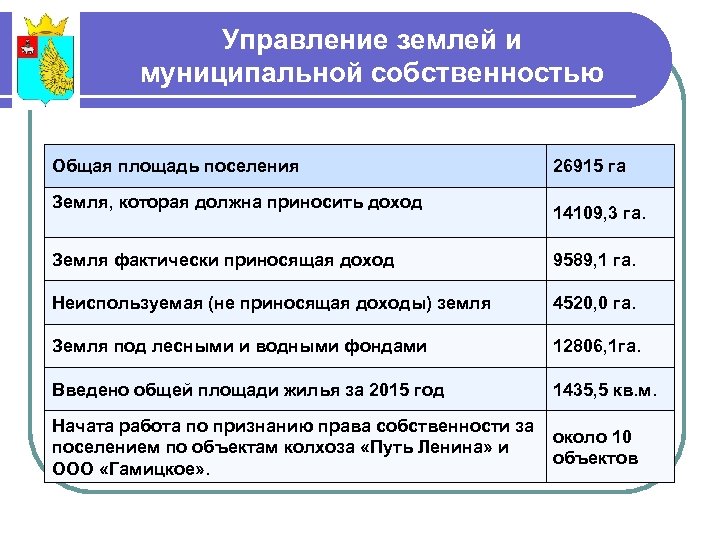 Управление землей и муниципальной собственностью Общая площадь поселения Земля, которая должна приносить доход 26915