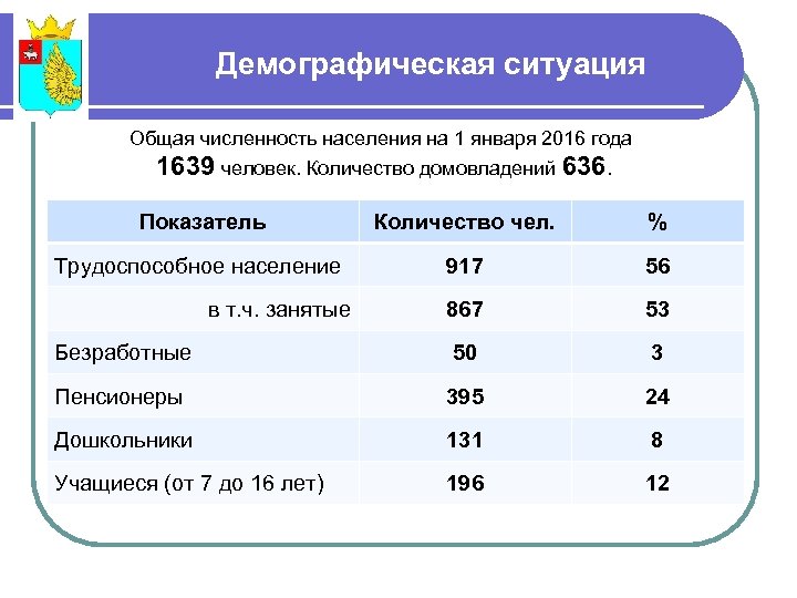 Демографическая ситуация Общая численность населения на 1 января 2016 года 1639 человек. Количество домовладений