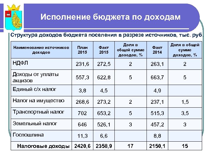 Исполнение бюджета по доходам Структура доходов бюджета поселения в разрезе источников, тыс. руб. План