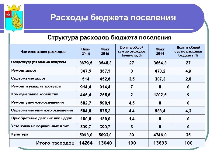 Расходы бюджета поселения Структура расходов бюджета поселения План 2015 Факт 2015 Доля в общей