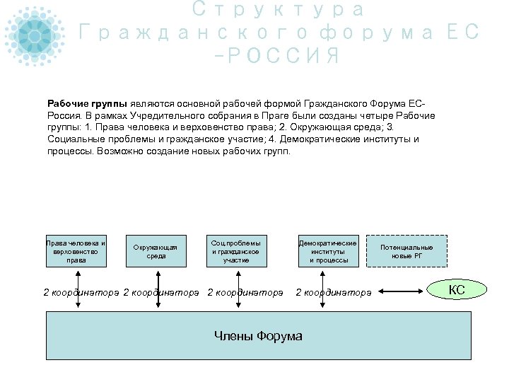 Структура Гражданского форума ЕС -РОССИЯ Рабочие группы являются основной рабочей формой Гражданского Форума ЕСРоссия.