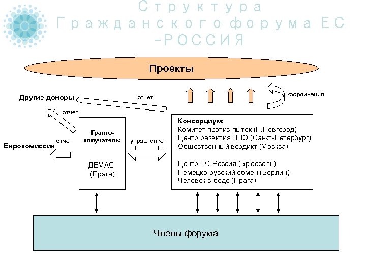 Структура Гражданского форума ЕС -РОССИЯ Проекты координация отчет Другие доноры отчет Еврокомиссия отчет Грантополучатель:
