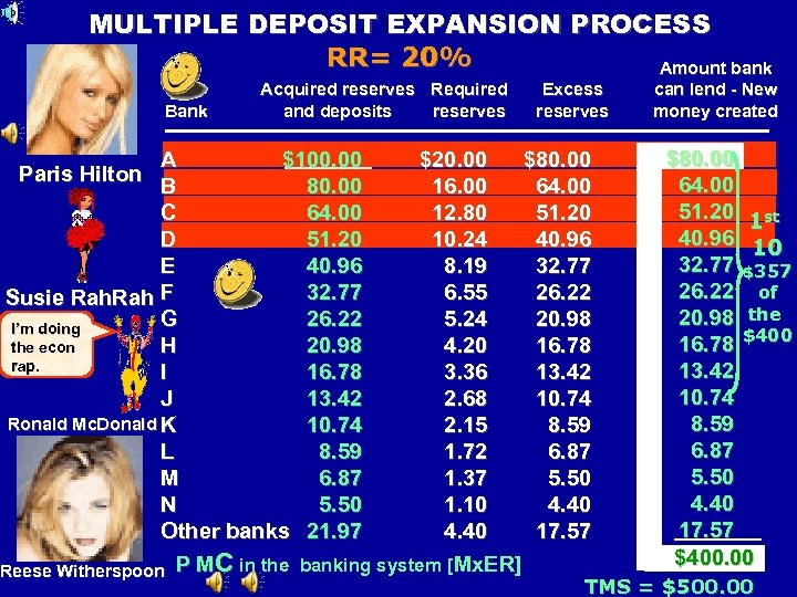 MULTIPLE DEPOSIT EXPANSION PROCESS RR= 20% Amount bank Bank Acquired reserves Required and deposits