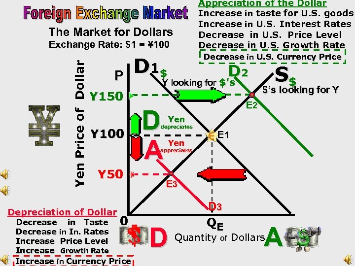 Appreciation of the Dollar Increase in taste for U. S. goods Increase in U.