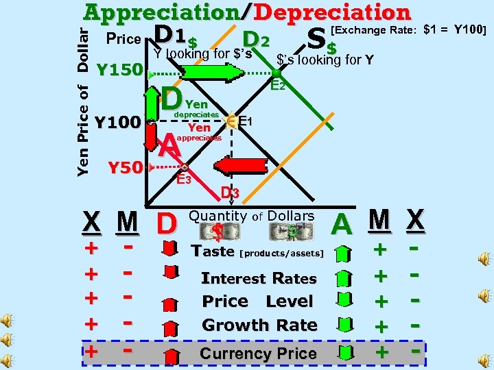Yen Price of Dollar Appreciation/Depreciation [Exchange Rate: $1 = Y 100] D 1 $