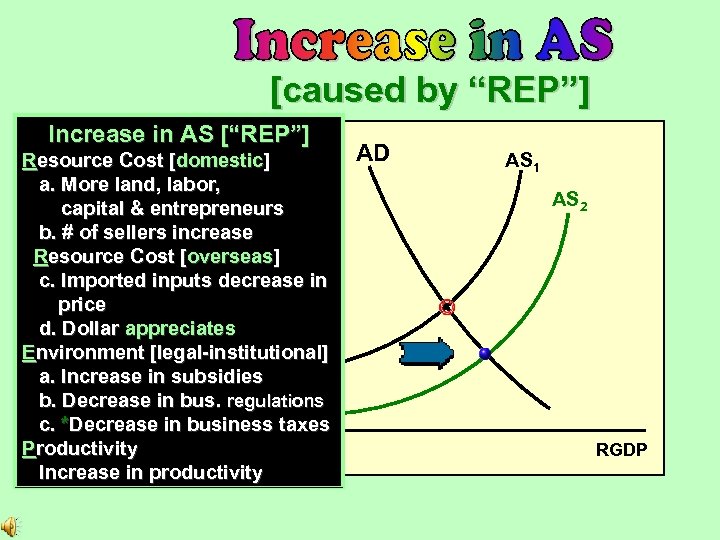 [caused by “REP”] Increase in AS [“REP”] Resource Cost [domestic] a. More land, labor,