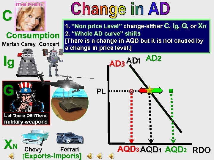 C 1. “Non price Level” change-either C, Ig, G, or Xn Consumption 2. “Whole