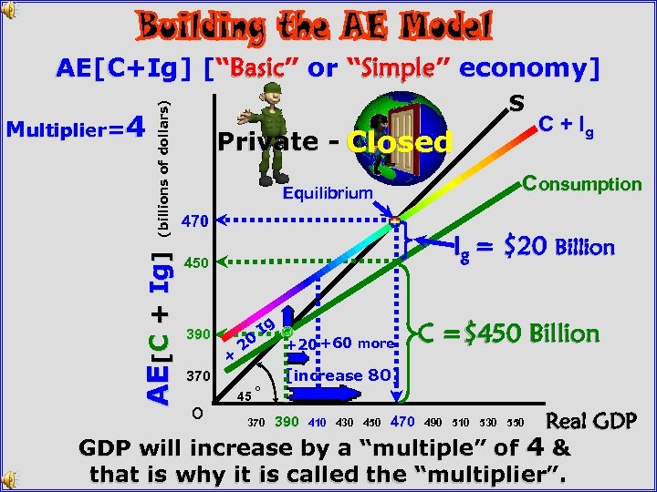 AE[C + Ig] Multiplier=4 (billions of dollars) AE[C+Ig] [“Basic” or “Simple” economy] S Private